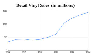 Graph describing "Retail Vinyl Sales in millions" from 2014 through 2024. 